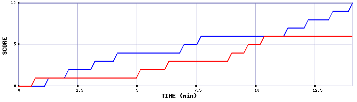 Team Scoring Graph