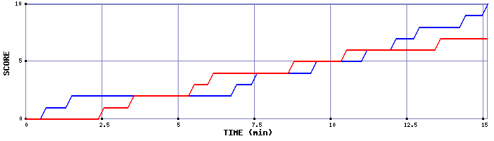 Team Scoring Graph