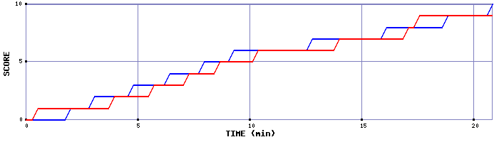 Team Scoring Graph