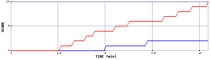 Team Scoring Graph