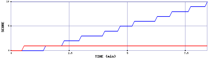 Team Scoring Graph