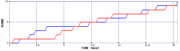 Team Scoring Graph
