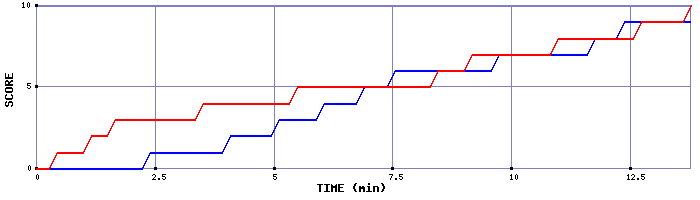 Team Scoring Graph