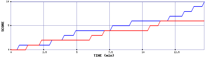 Team Scoring Graph