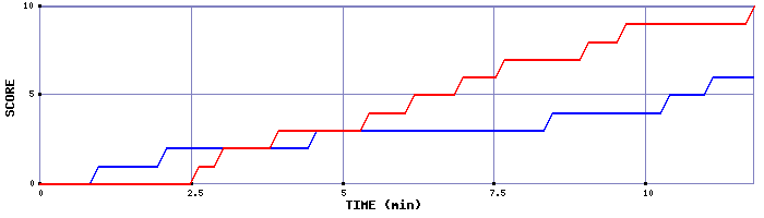 Team Scoring Graph