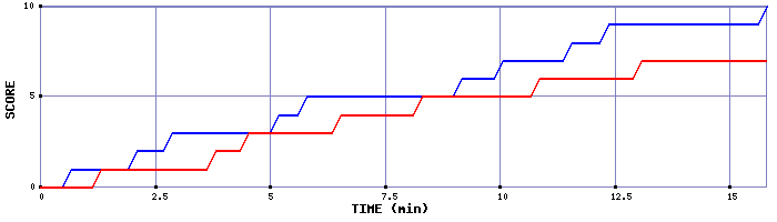Team Scoring Graph