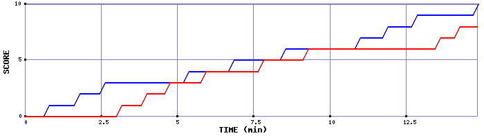 Team Scoring Graph