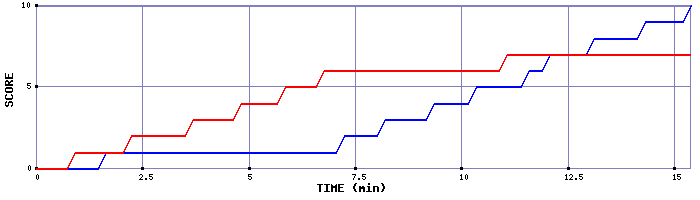 Team Scoring Graph
