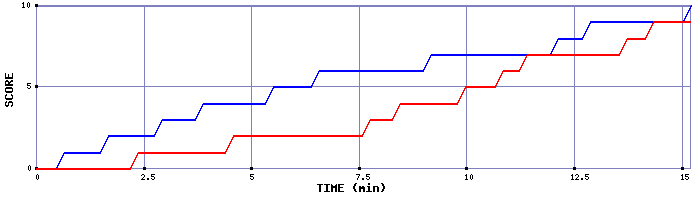 Team Scoring Graph