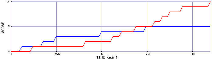 Team Scoring Graph