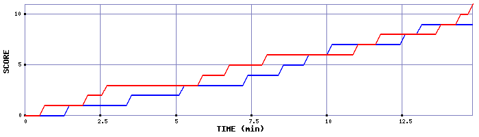 Team Scoring Graph