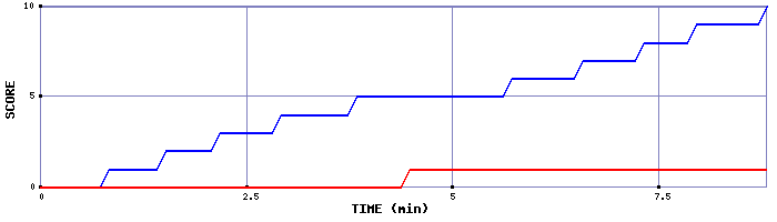 Team Scoring Graph