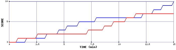 Team Scoring Graph