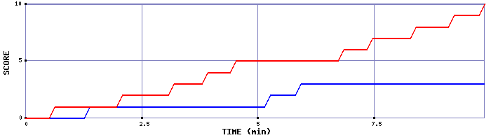 Team Scoring Graph