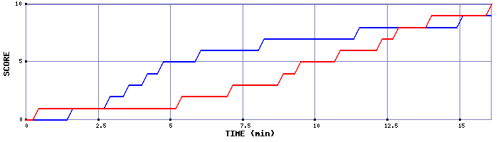 Team Scoring Graph