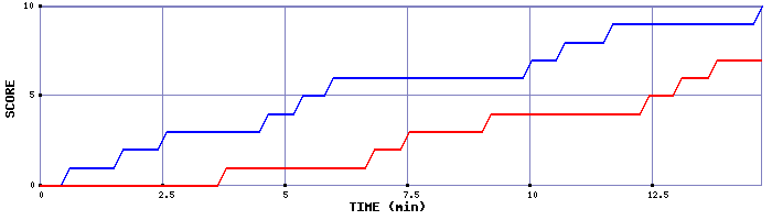 Team Scoring Graph
