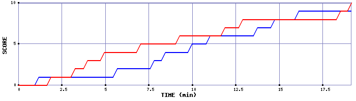 Team Scoring Graph