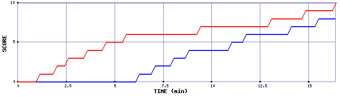 Team Scoring Graph
