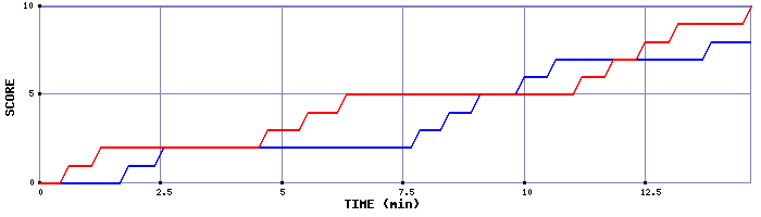 Team Scoring Graph