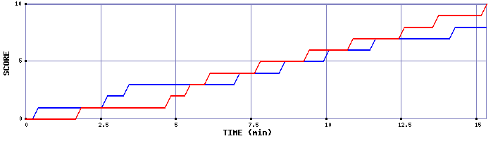Team Scoring Graph
