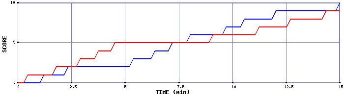 Team Scoring Graph