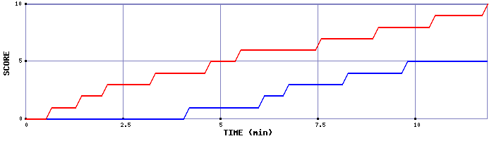 Team Scoring Graph