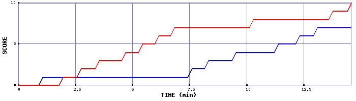 Team Scoring Graph