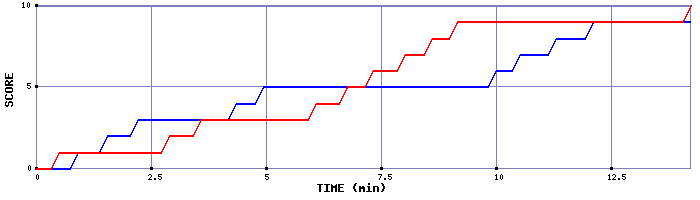 Team Scoring Graph
