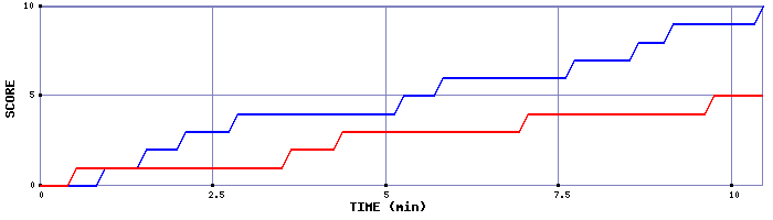 Team Scoring Graph