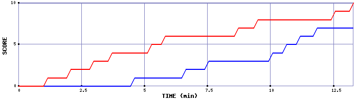 Team Scoring Graph