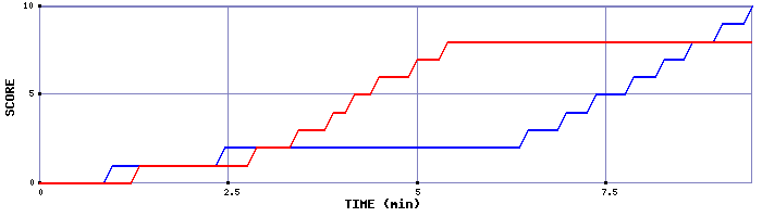 Team Scoring Graph