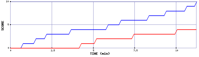 Team Scoring Graph