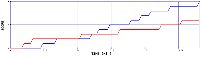 Team Scoring Graph