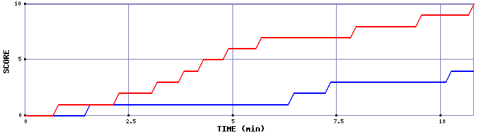 Team Scoring Graph
