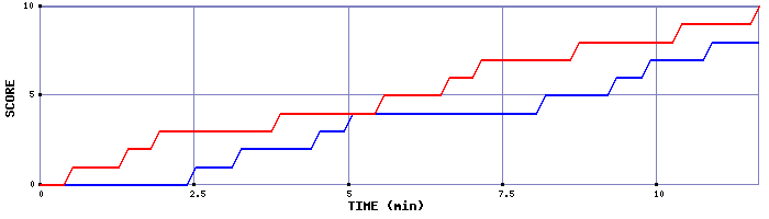 Team Scoring Graph