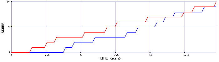 Team Scoring Graph