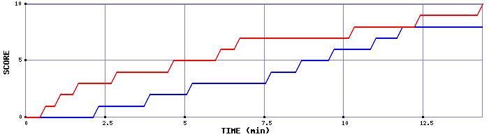 Team Scoring Graph