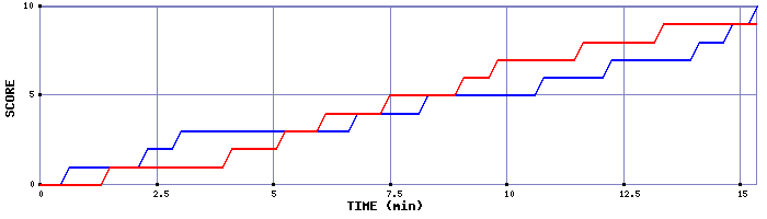 Team Scoring Graph