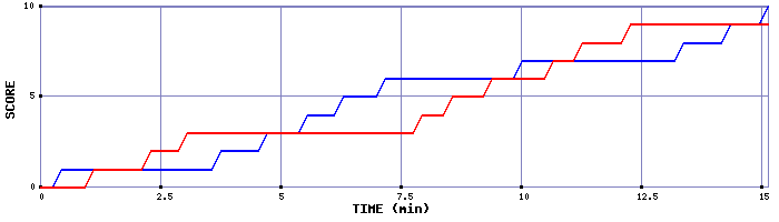 Team Scoring Graph