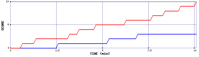 Team Scoring Graph