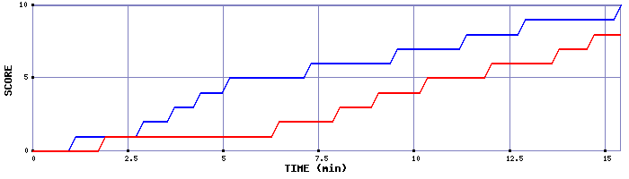 Team Scoring Graph