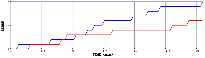 Team Scoring Graph