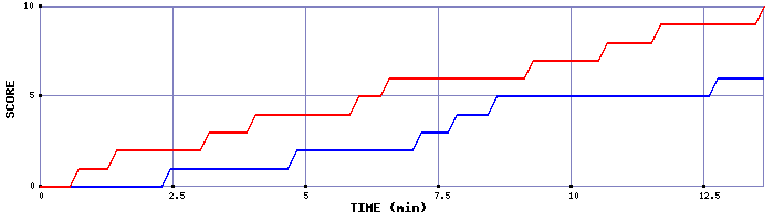 Team Scoring Graph