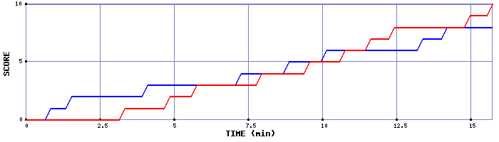 Team Scoring Graph