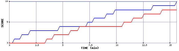 Team Scoring Graph
