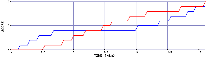 Team Scoring Graph