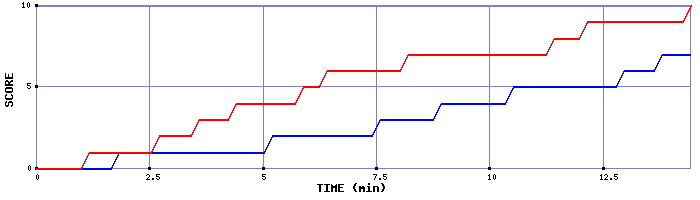Team Scoring Graph