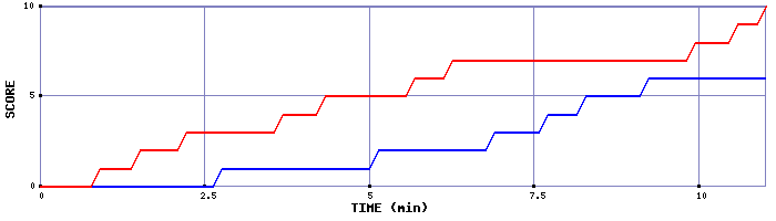 Team Scoring Graph