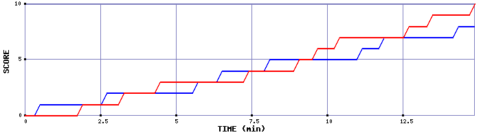 Team Scoring Graph