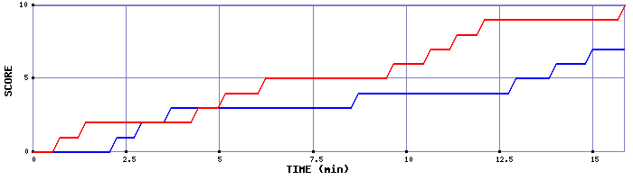 Team Scoring Graph
